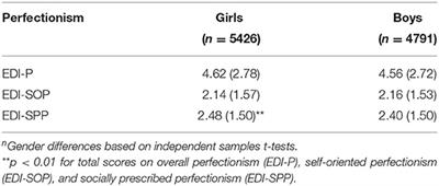 Perfectionism in Adolescence: Associations With Gender, Age, and Socioeconomic Status in a Norwegian Sample